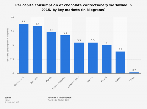 قیمت شکلات روسی در بازار جهانی
